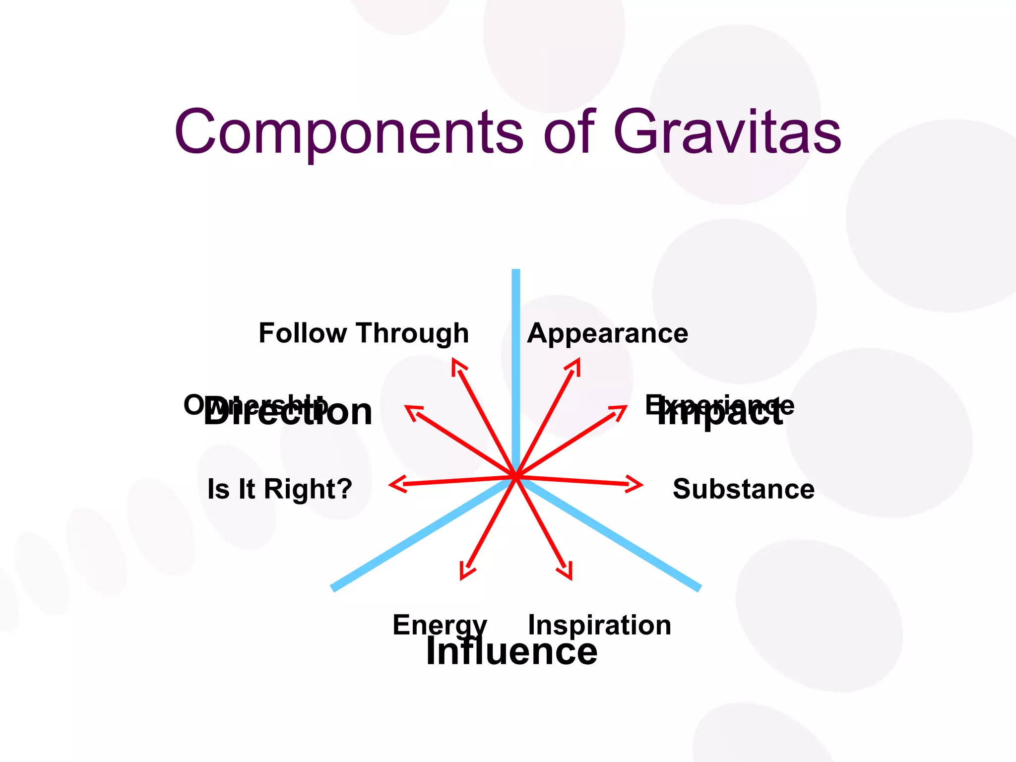 Components of Gravitas Impact Influence Direction Appearance Experience Substance Inspiration Energy Follow Through Ownership Is It Right? 