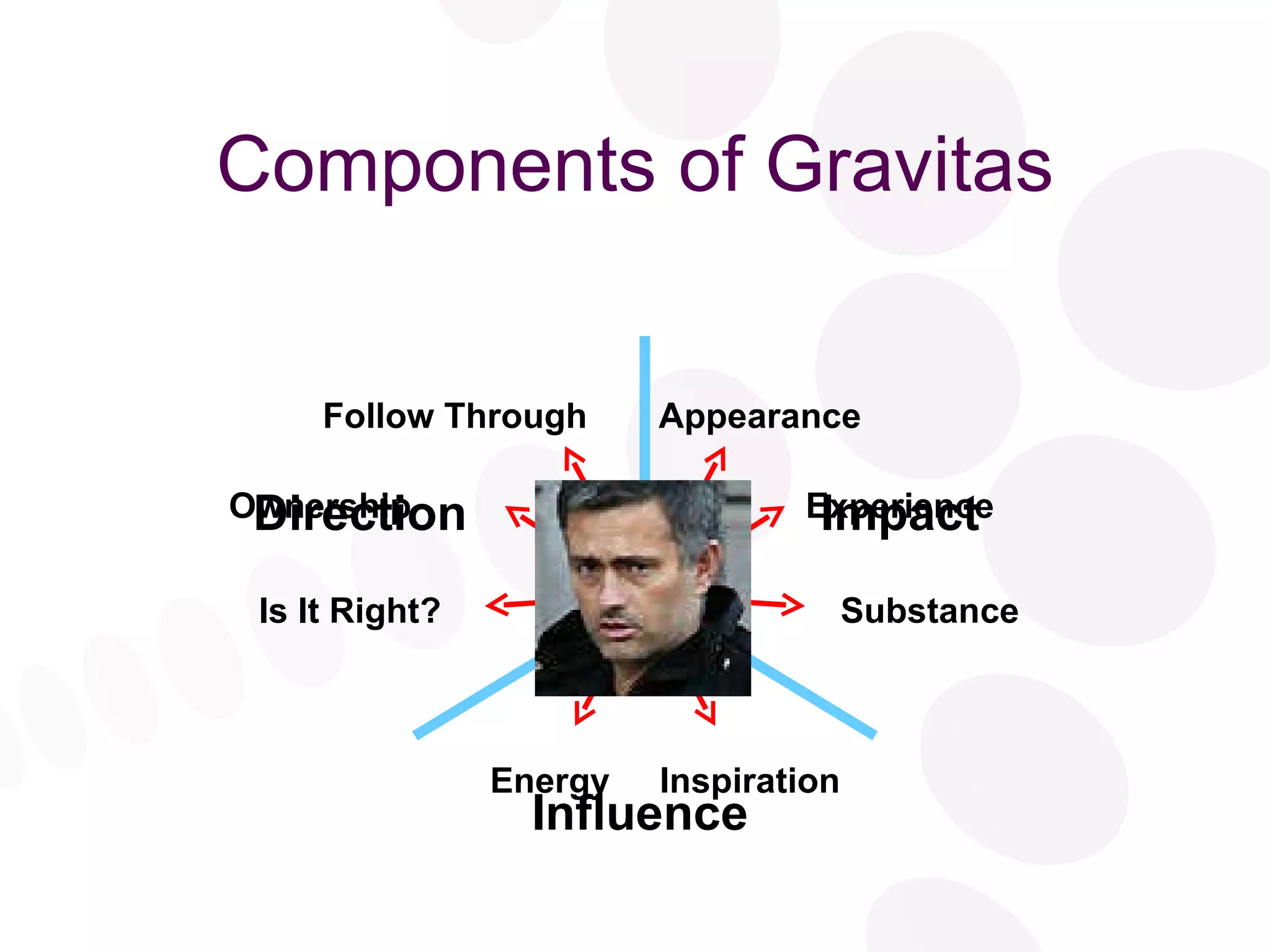 Components of Gravitas Impact Influence Direction Appearance Experience Substance Inspiration Energy Follow Through Ownership Is It Right? 
