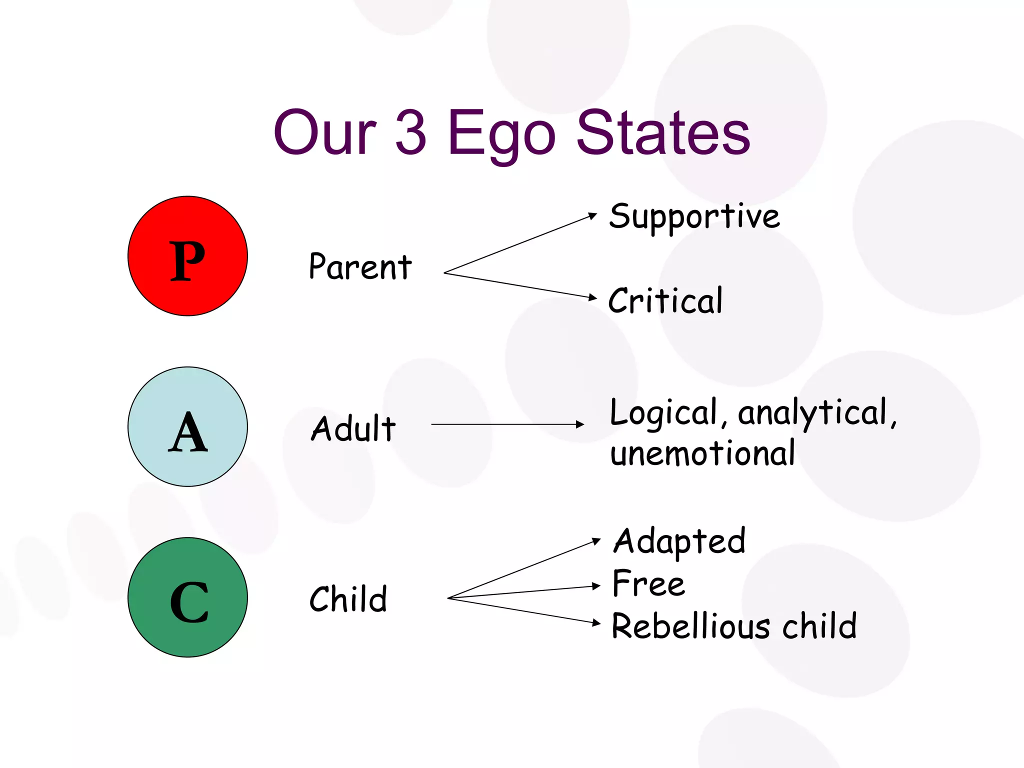 Our 3 Ego States Parent Adult Child P A C Critical Supportive Rebellious child Adapted Free Logical, analytical, unemotional 
