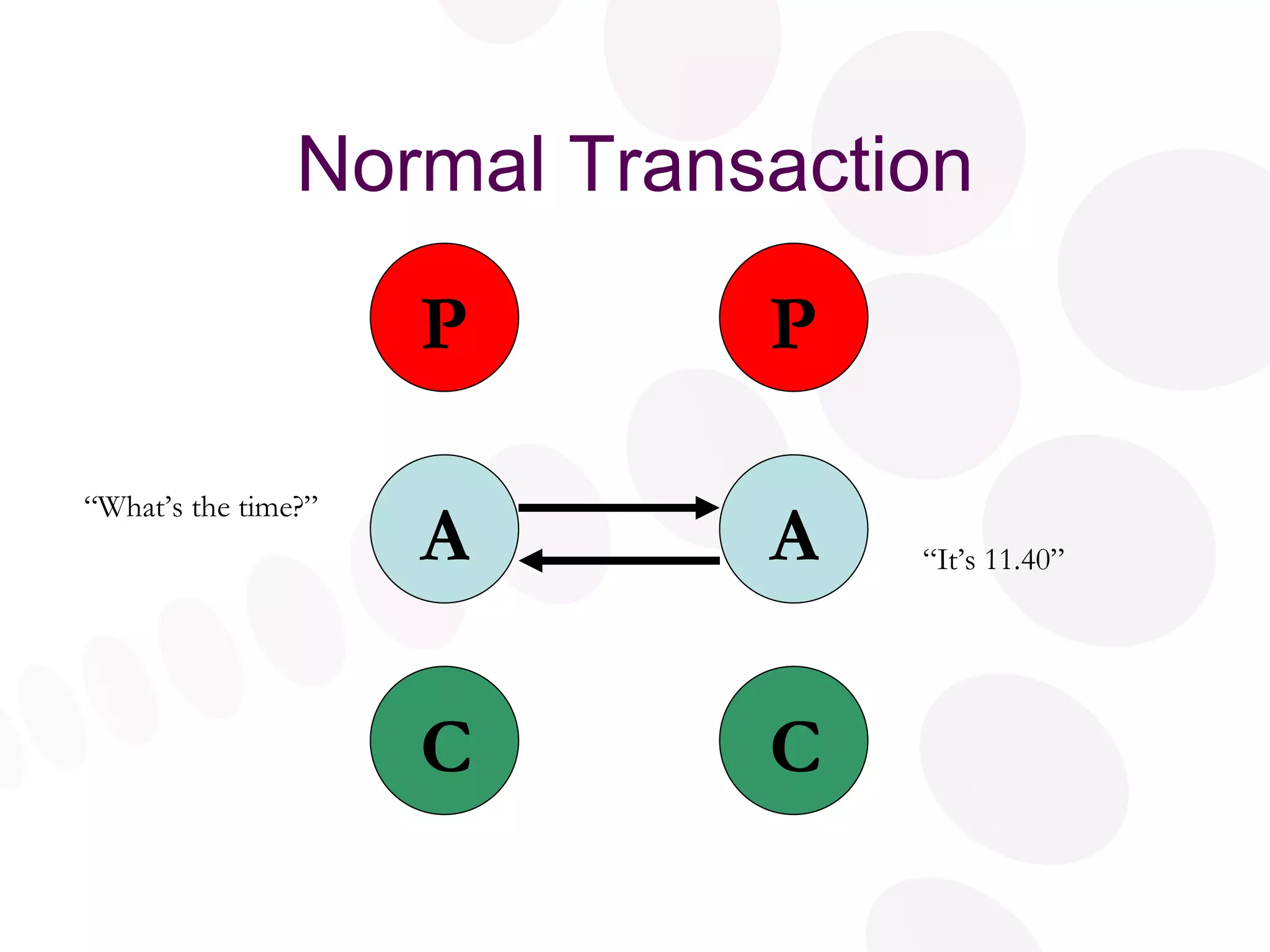 Normal Transaction P A C P A C “ It’s 11.40” “ What’s the time?” 