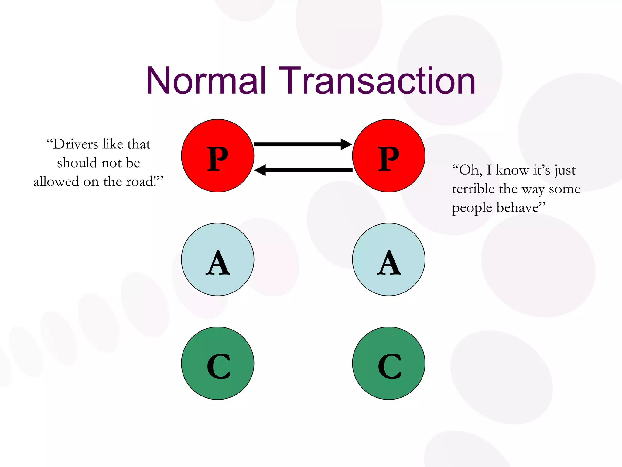 Normal Transaction P A C P A C “ Oh, I know it’s just terrible the way some people behave” “ Drivers like that should not be allowed on the road!” 