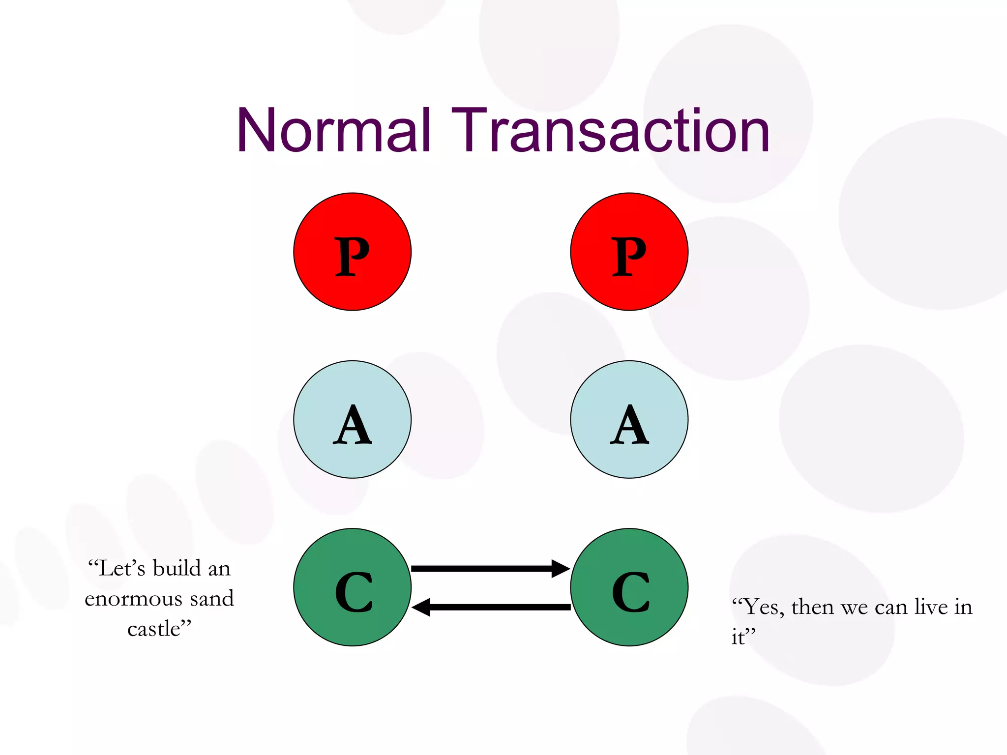 Normal Transaction P A C P A C “ Yes, then we can live in it” “ Let’s build an enormous sand castle” 