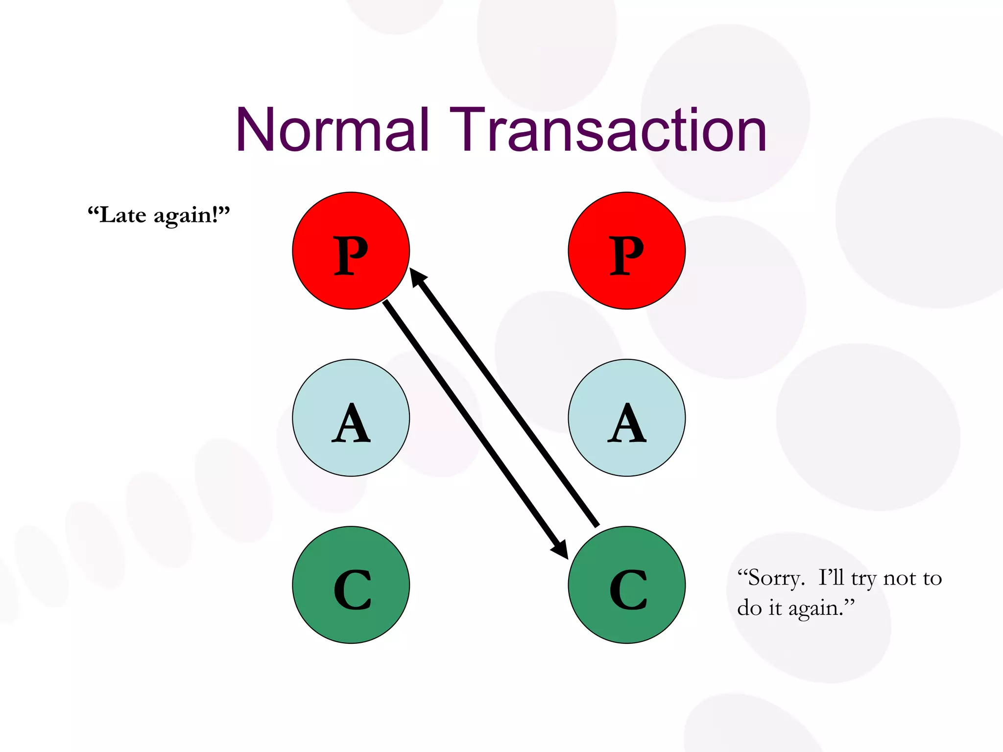 Normal Transaction P A C P A C “ Late again!” “ Sorry.  I’ll try not to do it again.” 