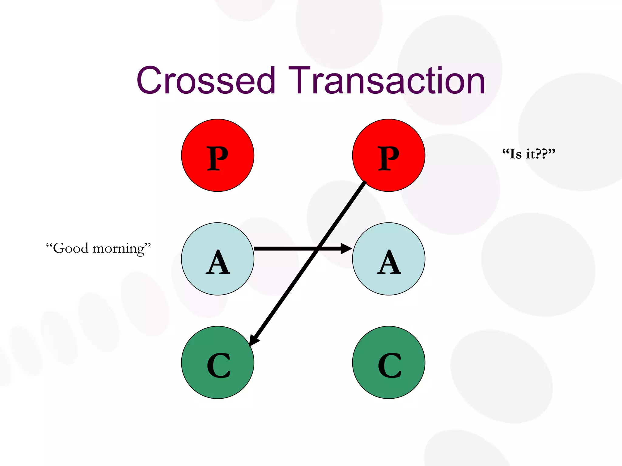 Crossed Transaction P A C P A C “ Is it??” “ Good morning” 