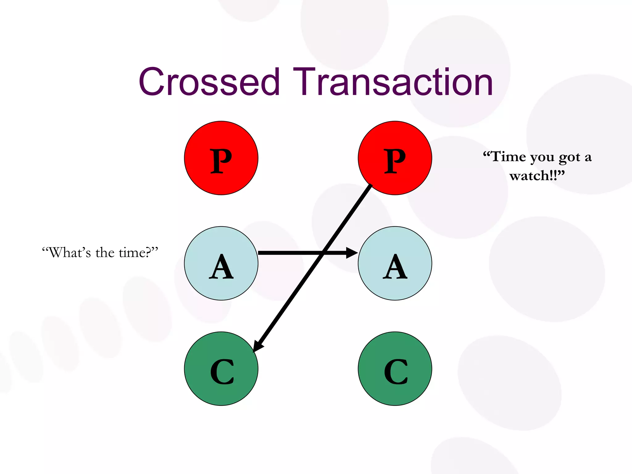 Crossed Transaction P A C P A C “ Time you got a watch!!” “ What’s the time?” 