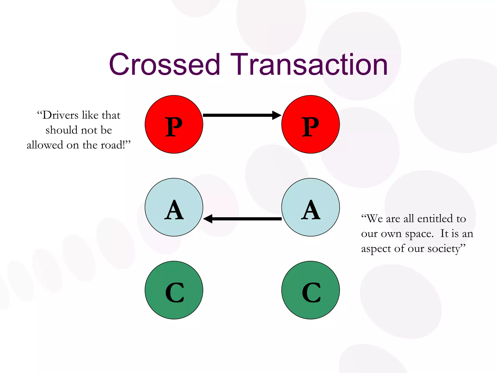 Crossed Transaction P A C P A C “ Drivers like that should not be allowed on the road!” “ We are all entitled to our own space.  It is an aspect of our society” 