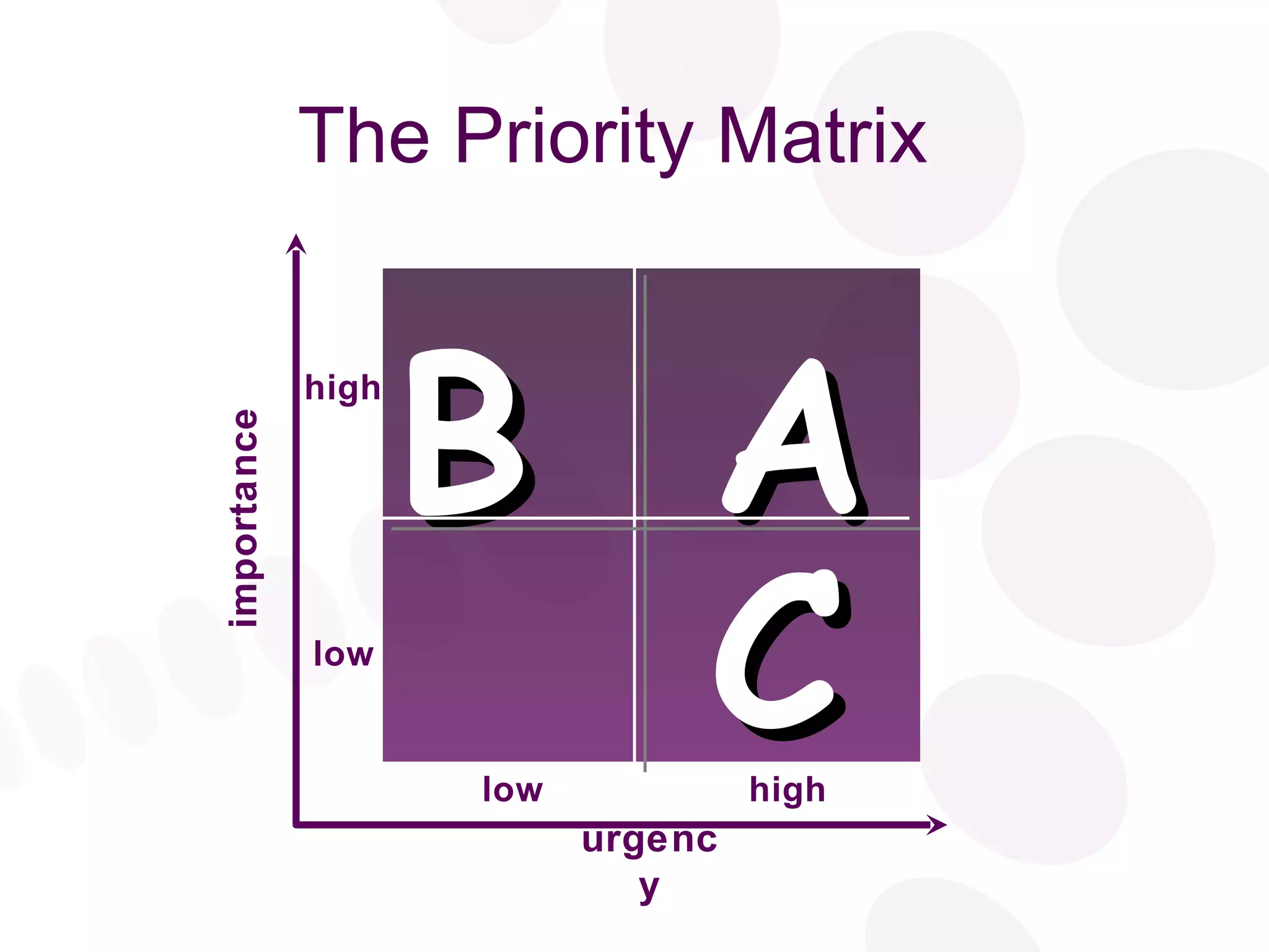 The Priority Matrix B  A   C high low high low importance urgency 