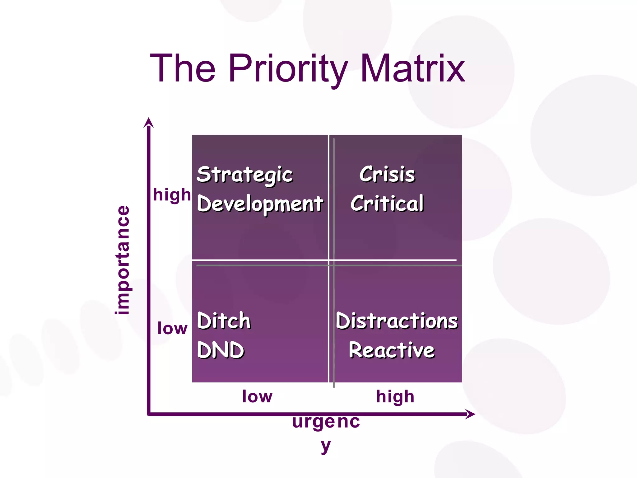The Priority Matrix Strategic Crisis Development  Critical Ditch   Distractions DND  Reactive high low high low importance urgency 
