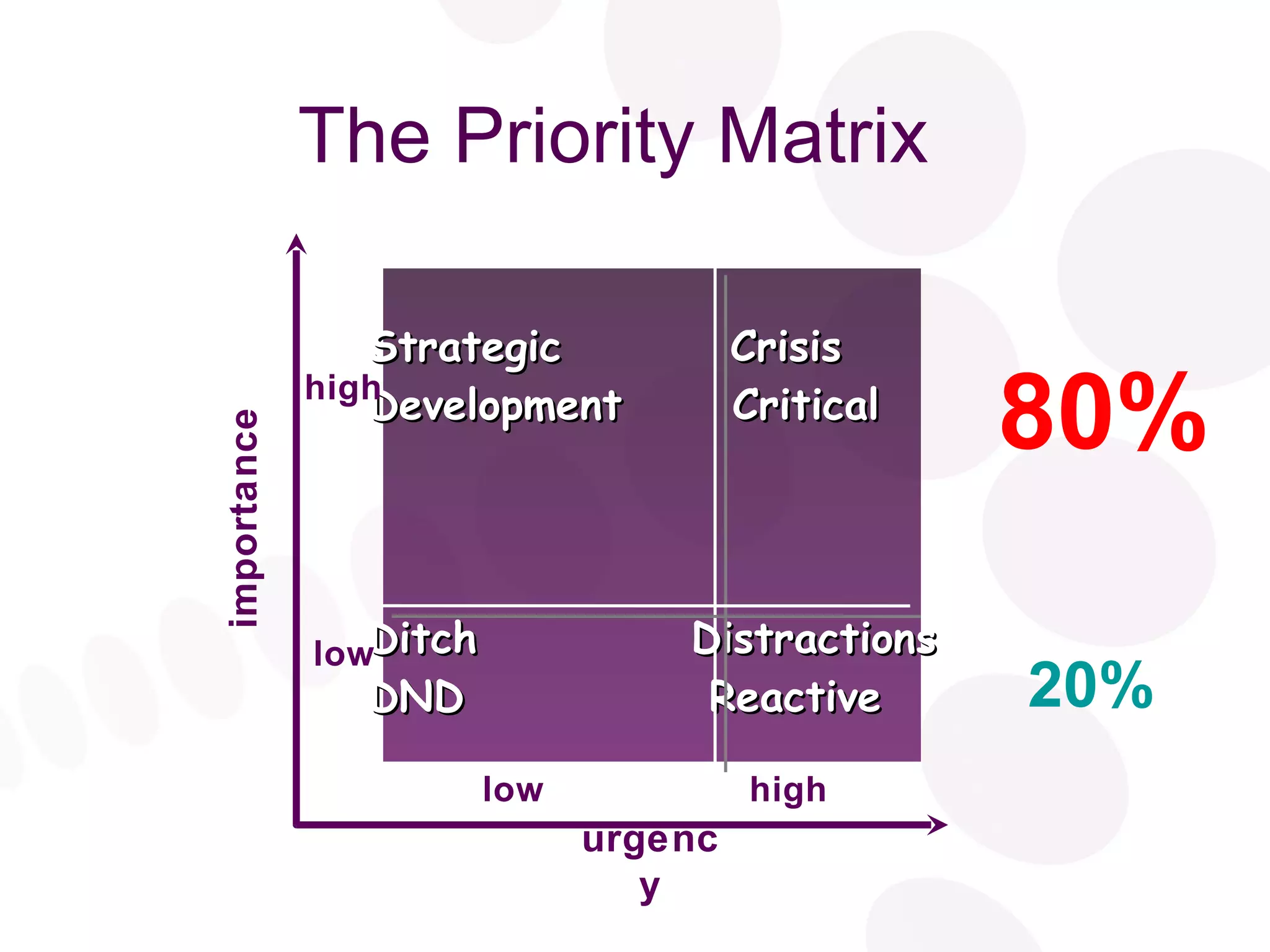 The Priority Matrix Strategic   Crisis Development    Critical Ditch   Distractions DND   Reactive high low high low importance urgency 20% 80% 