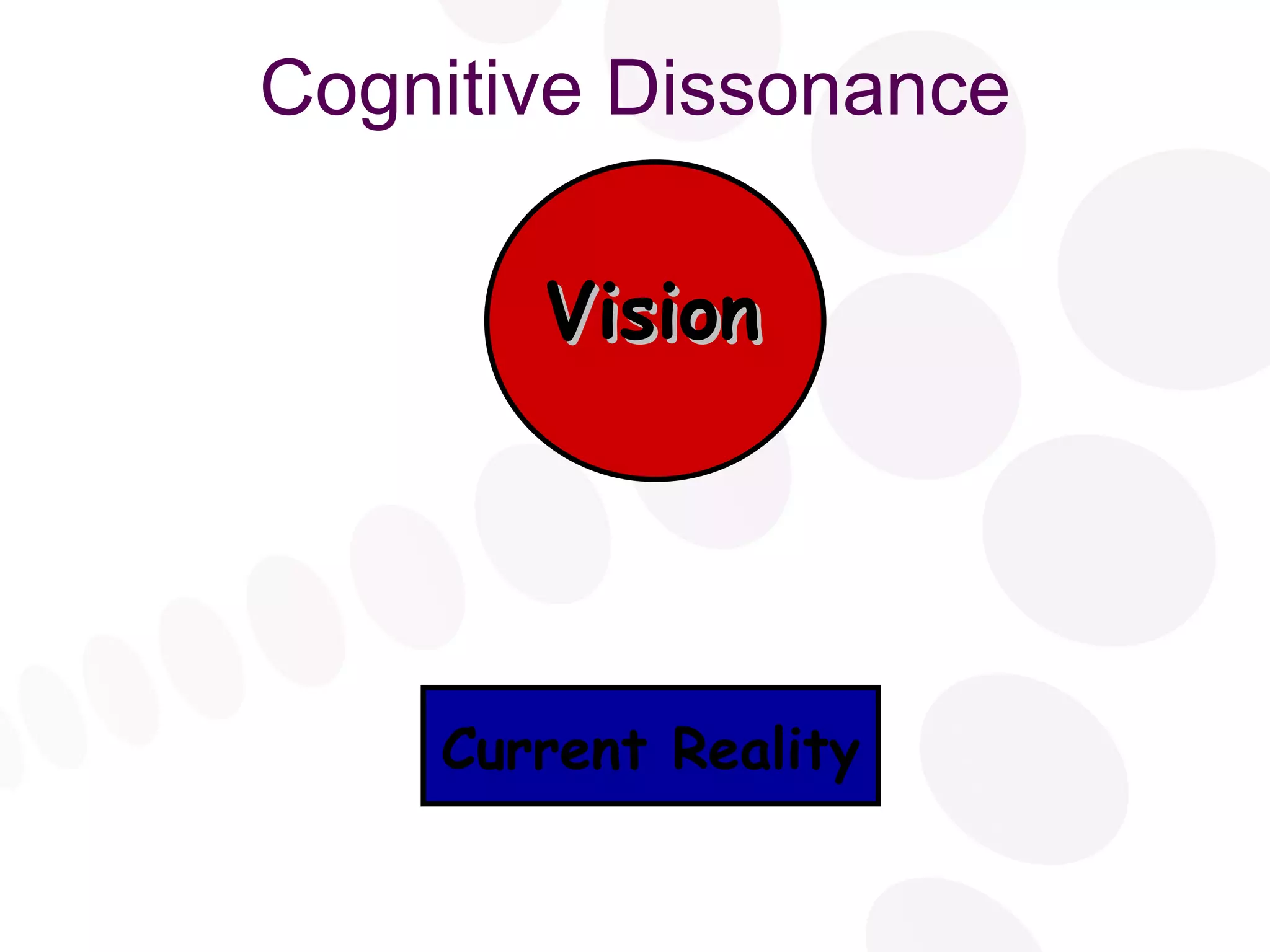 Cognitive Diss onance Vision Current Reality 
