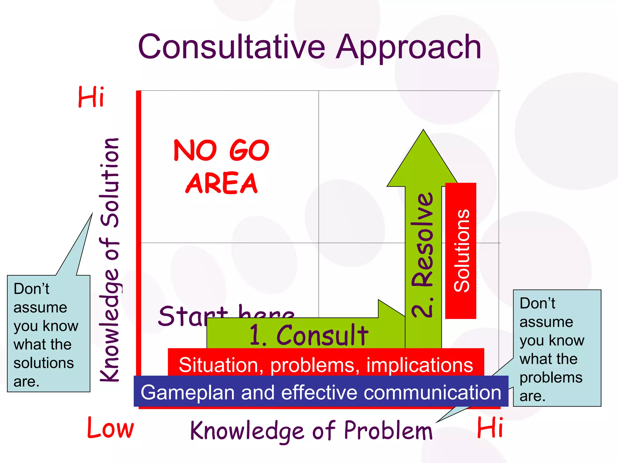 Consultative Approach Knowledge of Problem Knowledge of Solution Low Hi Hi NO GO AREA Start here Don’t assume you know what the solutions are. Don’t assume you know what the problems are. Situation, problems, implications Solutions Gameplan and effective communication 1. Consult 2. Resolve 