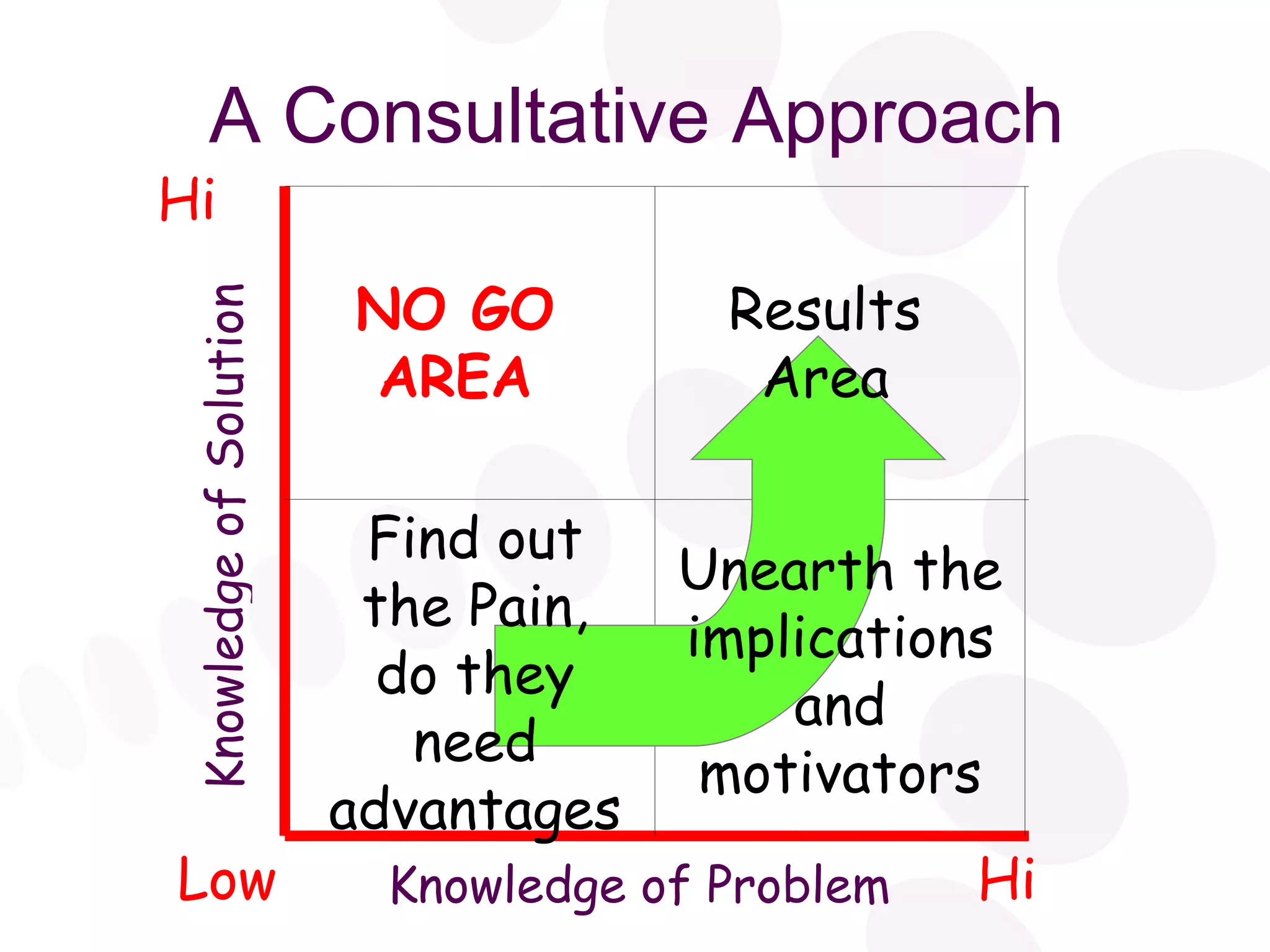 A Consultative Approach Knowledge of Problem Knowledge of Solution Low Hi Hi NO GO AREA Results Area Find out the Pain, do they need advantages Unearth the implications and motivators 
