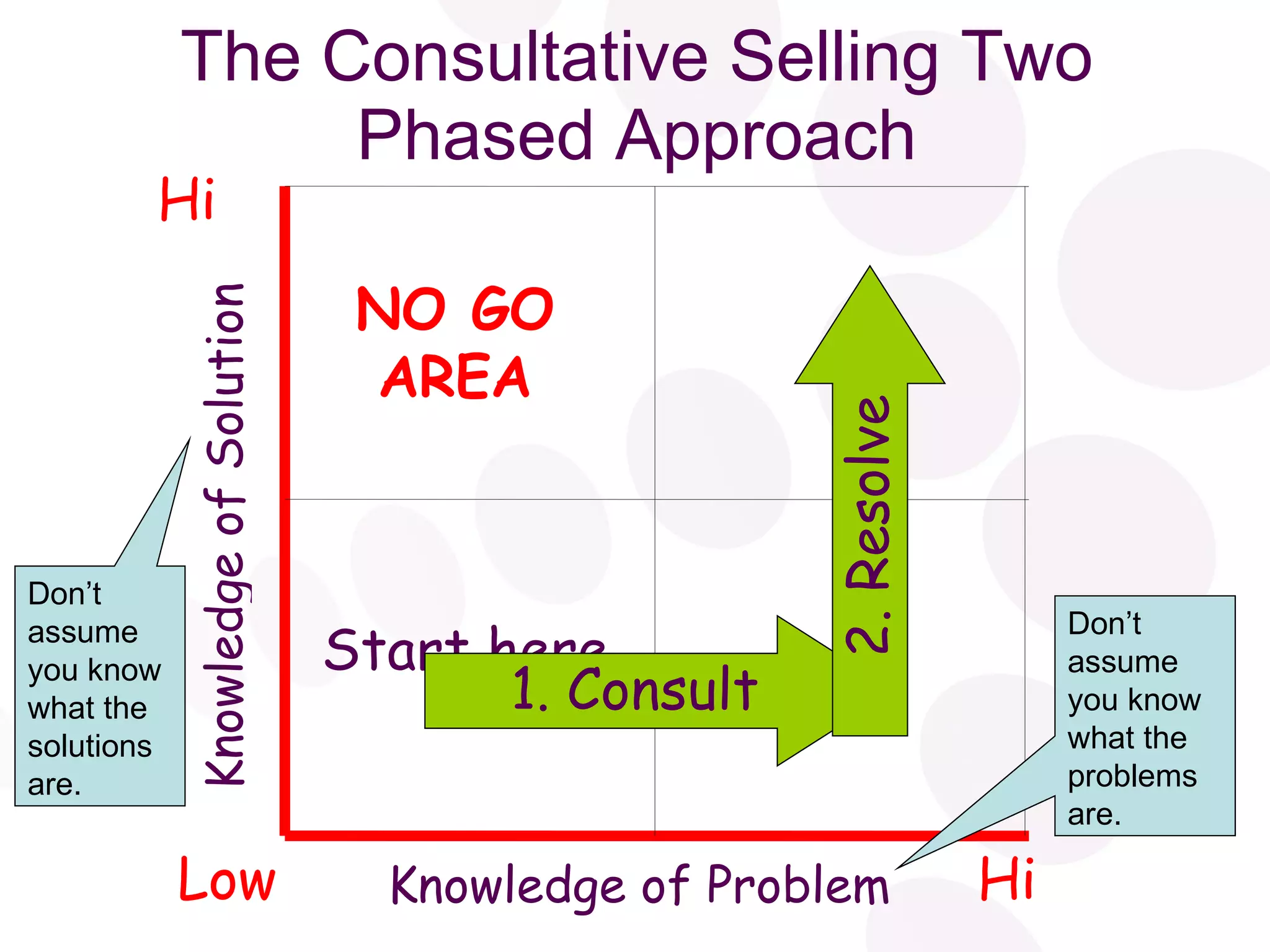 The Consultative Selling Two Phased Approach Knowledge of Problem Knowledge of Solution Low Hi Hi NO GO AREA Start here Don’t assume you know what the solutions are. Don’t assume you know what the problems are. 1. Consult 2. Resolve 