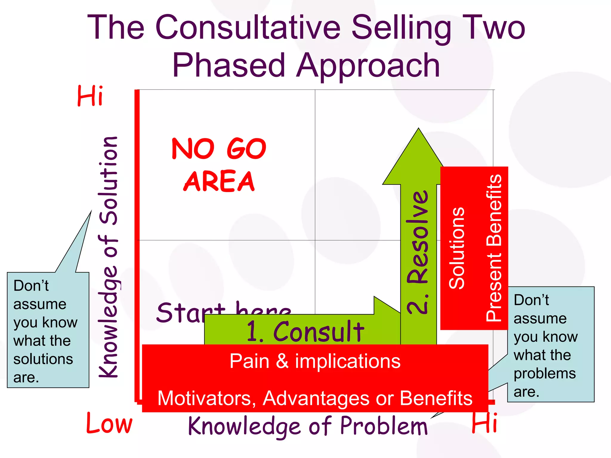 The Consultative Selling Two Phased Approach Knowledge of Problem Knowledge of Solution Low Hi Hi NO GO AREA Start here Don’t assume you know what the solutions are. Don’t assume you know what the problems are. Pain & implications Motivators, Advantages or Benefits Solutions Present Benefits 1. Consult 2. Resolve 