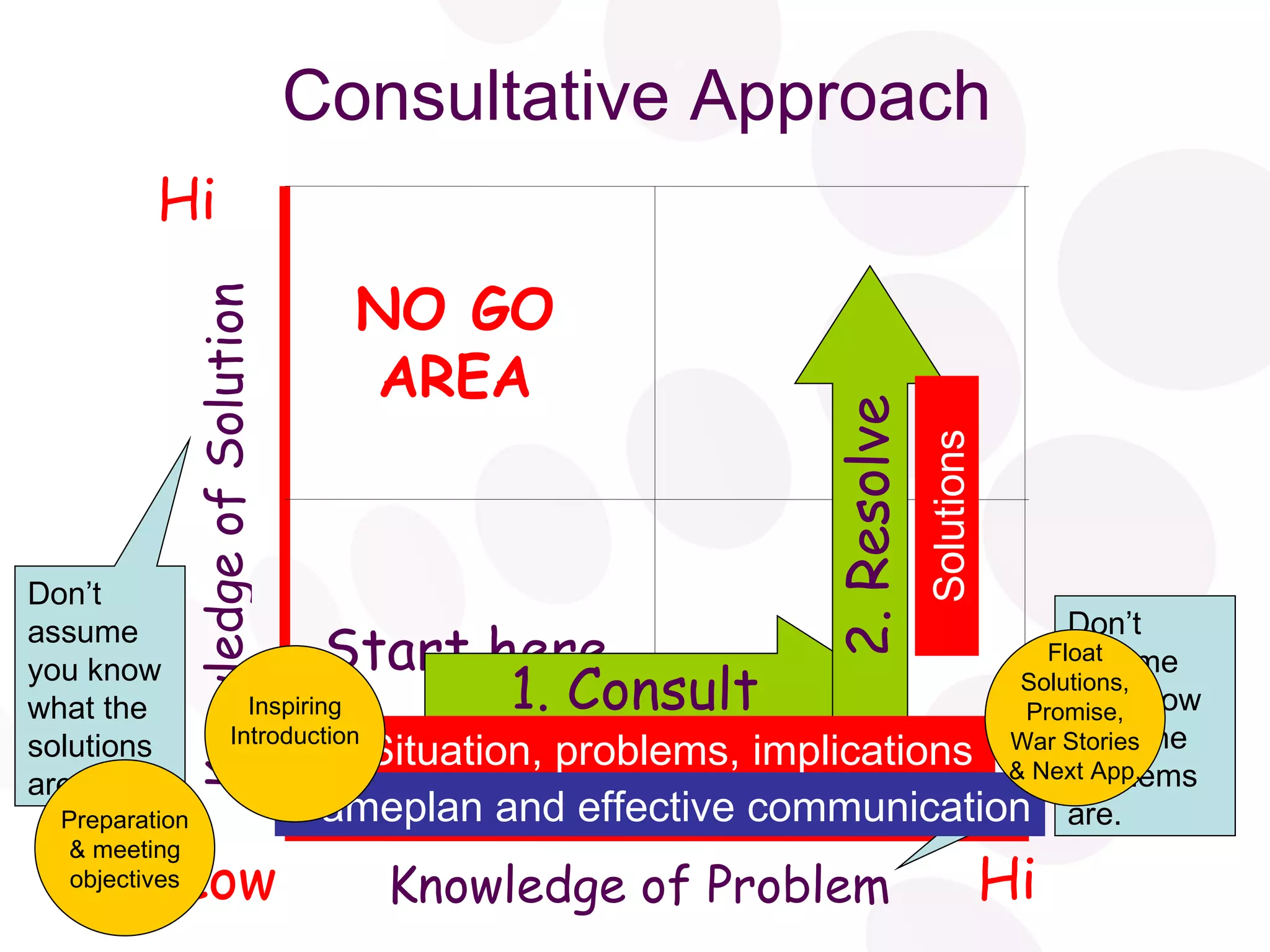 Consultative Approach Knowledge of Problem Knowledge of Solution Low Hi Hi NO GO AREA Start here Don’t assume you know what the solutions are. Don’t assume you know what the problems are. Situation, problems, implications Solutions Gameplan and effective communication 1. Consult 2. Resolve Preparation & meeting objectives Inspiring Introduction Float Solutions, Promise, War Stories & Next App. 