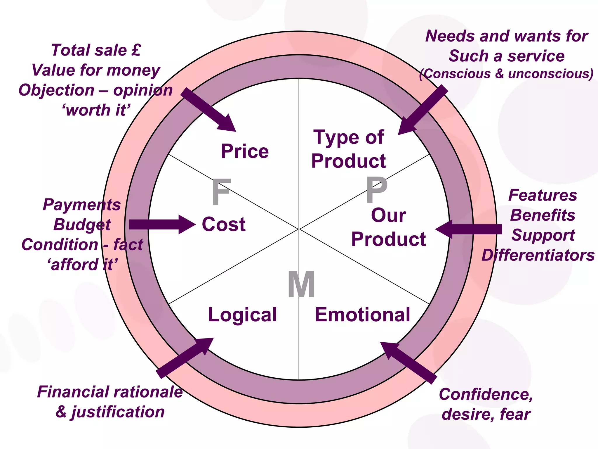 P M F Type of   Product Our Product Emotional Logical Cost Price Financial rationale & justification Payments Budget Condition - fact ‘ afford it’ Total sale £ Value for money Objection – opinion ‘ worth it’ Confidence, desire, fear Features Benefits Support Differentiators  Needs and wants for Such a service (Conscious & unconscious) 