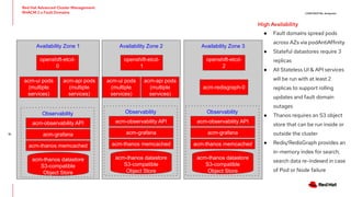 CONFIDENTIAL designator
Availability Zone 1
Red Hat Advanced Cluster Management
RHACM 2.x Fault Domains
10
Availability Zone 2 Availability Zone 3
openshift-etcd-
0
openshift-etcd-
1
openshift-etcd-
2
acm-ui pods
(multiple
services)
acm-ui pods
(multiple
services)
acm-api pods
(multiple
services)
acm-api pods
(multiple
services)
● Fault domains spread pods
across AZs via podAntiAffinity
● Stateful datastores require 3
replicas
● All Stateless UI & API services
will be run with at least 2
replicas to support rolling
updates and fault domain
outages
● Thanos requires an S3 object
store that can be run inside or
outside the cluster
● Redis/RedisGraph provides an
in-memory index for search;
search data re-indexed in case
of Pod or Node failure
High Availability
acm-redisgraph-0
Observability
acm-observability API
acm-thanos datastore
S3-compatible
Object Store
acm-grafana
acm-thanos memcached
Observability
acm-observability API
acm-thanos datastore
S3-compatible
Object Store
acm-grafana
acm-thanos memcached
Observability
acm-observability API
acm-thanos datastore
S3-compatible
Object Store
acm-grafana
acm-thanos memcached
 