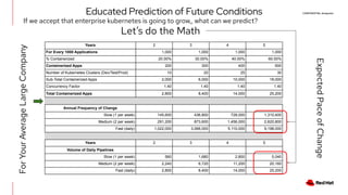 CONFIDENTIAL designator
Educated Prediction of Future Conditions
If we accept that enterprise kubernetes is going to grow,, what can we predict?
Years 2 3 4 5
For Every 1000 Applications 1,000 1,000 1,000 1,000
% Containerized 20.00% 30.00% 40.00% 60.00%
Containerized Apps 200 300 400 600
Number of Kubernetes Clusters (Dev/Test/Prod) 10 20 25 30
Sub-Total Containerized Apps 2,000 6,000 10,000 18,000
Concurrency Factor 1.40 1.40 1.40 1.40
Total Containerized Apps 2,800 8,400 14,000 25,200
Annual Frequency of Change
Slow (1 per week) 145,600 436,800 728,000 1,310,400
Medium (2 per week) 291,200 873,600 1,456,000 2,620,800
Fast (daily) 1,022,000 3,066,000 5,110,000 9,198,000
Years 2 3 4 5
Volume of Daily Pipelines
Slow (1 per week) 560 1,680 2,800 5,040
Medium (2 per week) 2,240 6,720 11,200 20,160
Fast (daily) 2,800 8,400 14,000 25,200
Let’s do the Math
For
Your
Average
Large
Company
Expected
Pace
of
Change
 
