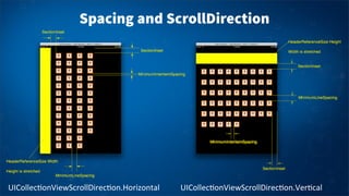 Spacing and ScrollDirection
UICollec4onViewScrollDirec4on.Horizontal UICollec4onViewScrollDirec4on.Ver4cal
 