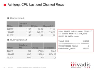 Achtung: CPU Last und Chained Rows
Advanced Compression Option - Entwicklung von 11g zu 12c10 25.09.2015
Aktion
Größe in
MB CPU(s) Elapsed(s)
INSERT 1197 66,04 113,4
UPDATE 1197 248,23 318,69
SELECT 1197 1,87 1,87
Aktion
Größe in
MB CPU(s) Elapsed(s)
INSERT 728 373,85 532,7
UPDATE 1143 2861,6 3154,27
SELECT 1143 1,6 1,6
Unkomprimiert
OLTP komprimiert
SQL> SELECT table_name, COUNT(*)
as Anzahl FROM chained_rows
GROUP BY table_name;
TABLE_NAME ANZAHL
-------------------- --------
UNCOMPRESSED_TABLE 3
COMPRESSED_TABLE 123522
 