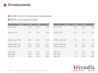 Einsatzzwecke
Advanced Compression Option - Entwicklung von 11g zu 12c15 25.09.2015
CLOB’s sind für Kompression prädestiniert
BLOB’s sind datenabhängig
TABLE_NAME MB% CPU% Elapsed%
BASIC_LOB 100,0 100,0 100,0
SECURE_LOB 112,5 63,3 80,4
DEPDU_LOW_LOB 108,7 130,6 114,8
DEPDU_MED_LOB 104,2 321,4 234,3
DEPDU_HIG_LOB 104,6 340,9 248,3
LOW_LOB 108,4 102,9 97,8
MED_LOB 108,4 299,0 226,9
HIG_LOB 106,9 316,1 230,3
TABLE_NAME MB% CPU% Elapsed%
BASIC_LOB 100,0 100,0 100,0
SECURE_LOB 112,2 65,2 65,6
DEPDU_LOW_LOB 10,7 98,4 77,4
DEPDU_MED_LOB 8,0 121,9 90,7
DEPDU_HIG_LOB 6,4 209,8 144,6
LOW_LOB 10,7 73,0 64,4
MED_LOB 7,7 96,9 77,0
HIG_LOB 6,1 183,6 129,4
 