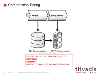 Compression Tiering
Advanced Compression Option - Entwicklung von 11g zu 12c28 25.09.2015
No Compression OLTP Compression
(Source: Oracle Corporation)
ALTER TABLE t12 ILM ADD POLICY
COMPRESS
SEGMENT
AFTER 10 DAYS OF NO MODIFICATION;
 