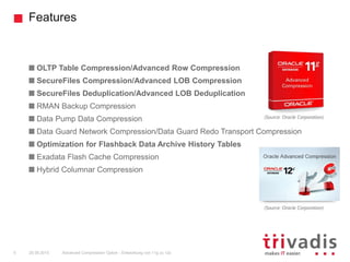 Features
Advanced Compression Option - Entwicklung von 11g zu 12c5 25.09.2015
OLTP Table Compression/Advanced Row Compression
SecureFiles Compression/Advanced LOB Compression
SecureFiles Deduplication/Advanced LOB Deduplication
RMAN Backup Compression
Data Pump Data Compression
Data Guard Network Compression/Data Guard Redo Transport Compression
Optimization for Flashback Data Archive History Tables
Exadata Flash Cache Compression
Hybrid Columnar Compression
(Source: Oracle Corporation)
(Source: Oracle Corporation)
 