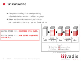 Funktionsweise
Advanced Compression Option - Entwicklung von 11g zu 12c8 25.09.2015
Kompression erfolgt über Deduplizierung
–Symboltabellen werden pro Block angelegt
Daten werden unkomprimiert geschrieben
–Komprimierung startet sobald ein Block voll ist
ALTER TABLE t11 COMPRESS FOR OLTP;
ALTER TABLE t12 ROW STORE COMPRESS
ADVANCED;
(Source: Oracle Corporation)
 