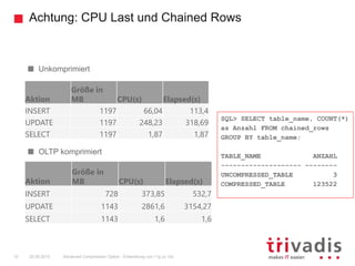 Achtung: CPU Last und Chained Rows
Advanced Compression Option - Entwicklung von 11g zu 12c10 25.09.2015
Aktion
Größe in
M...