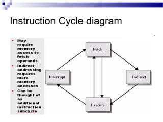 Instruction Cycle diagram
 