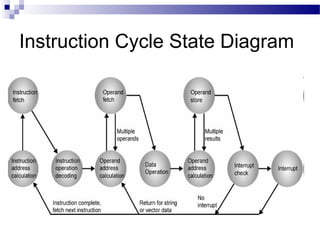 Instruction Cycle State Diagram
 
