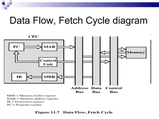 Data Flow, Fetch Cycle diagram
 