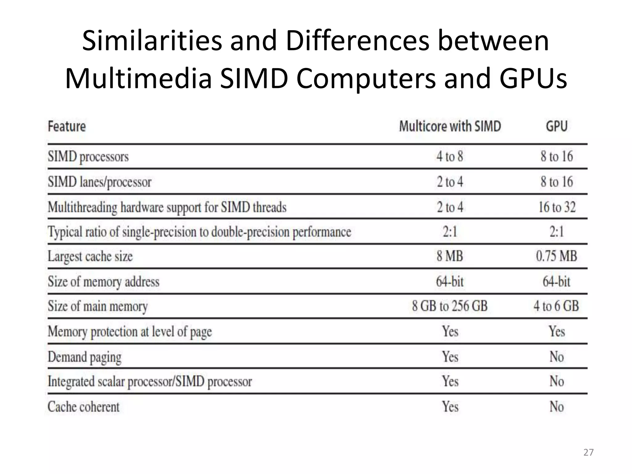 Similarities and Differences between Multimedia SIMD Computers and GPUs 27 