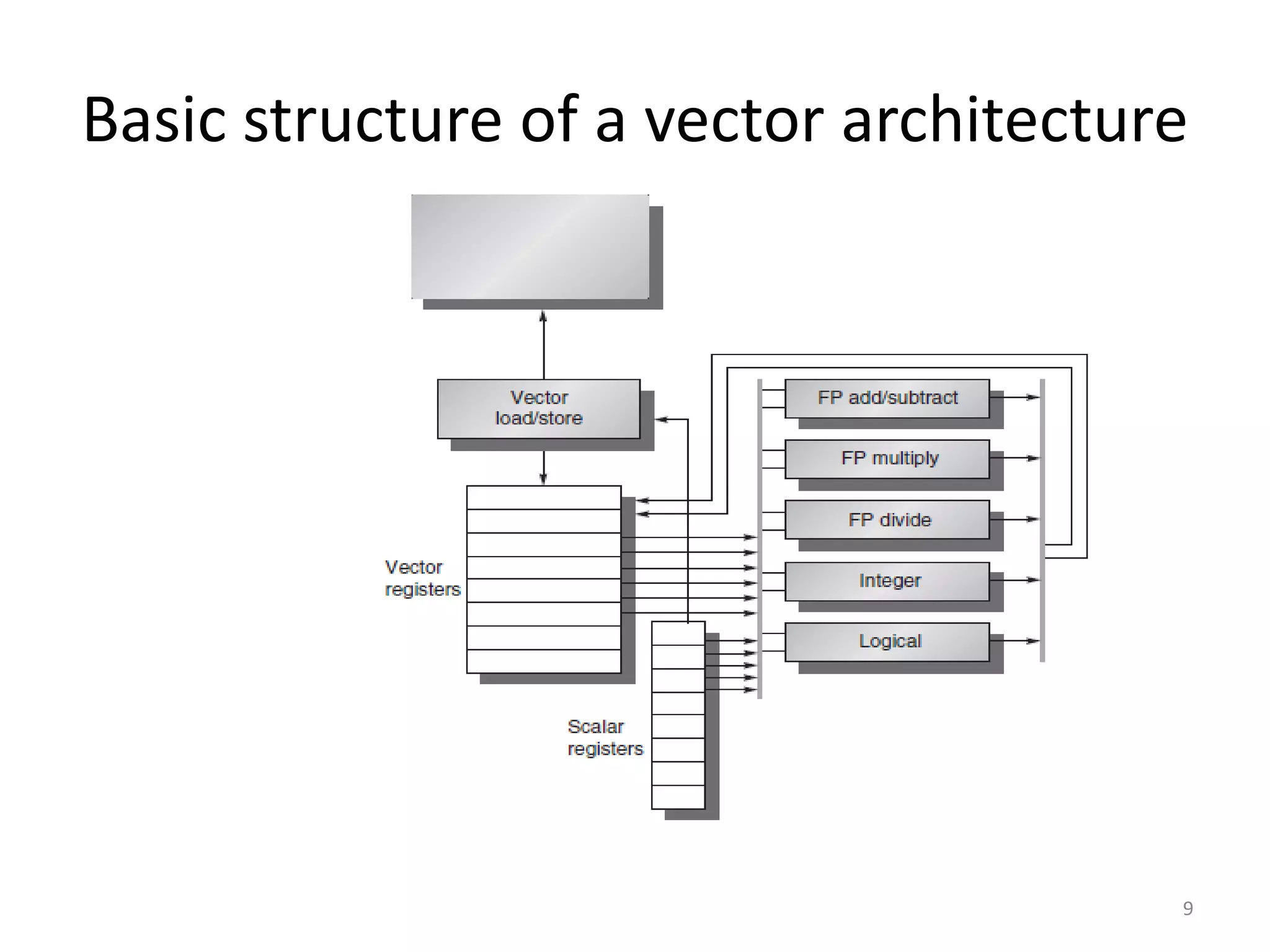 Basic structure of a vector architecture 9 