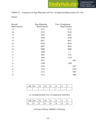 132
TABLE 8.1 Comparison of Sign-Magnitude and Two’s-Complement Representation for 4-bit
integers
Decimal Sign-Magnitude Two’s-Complement
Representation Representation Representation
+7 0111 0111
+6 0110 0110
+5 0101 0101
+4 0100 0100
+3 0011 0011
+2 0010 0010
+1 0001 0010
+0 0000 0000
-0 1000 -----
-1 1001 1111
-2 1010 1110
-3 1011 1011
-4 1100 1100
-5 1101 1011
-6 1110 1010
-7 1111 1001
-8 1111 1000
-128 64 32 16 8 4 2 1
(a) An Eight-Position Two’s Complement Value Box
-128 64 32 16 8 4 2 1
0 0 0 0 0 0 0 0
(b) Convert Binary 10000011 to Decimal
 