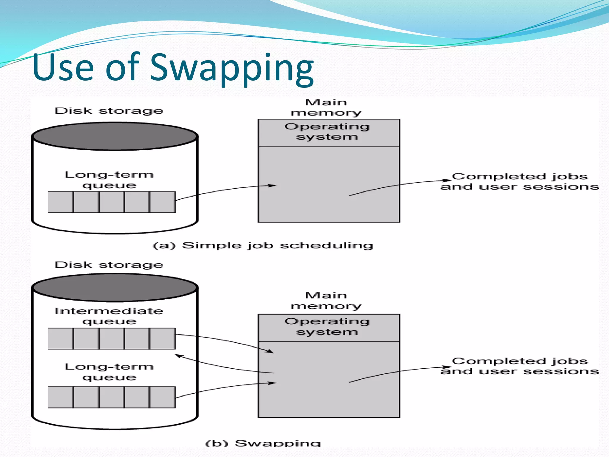 Use of Swapping
 