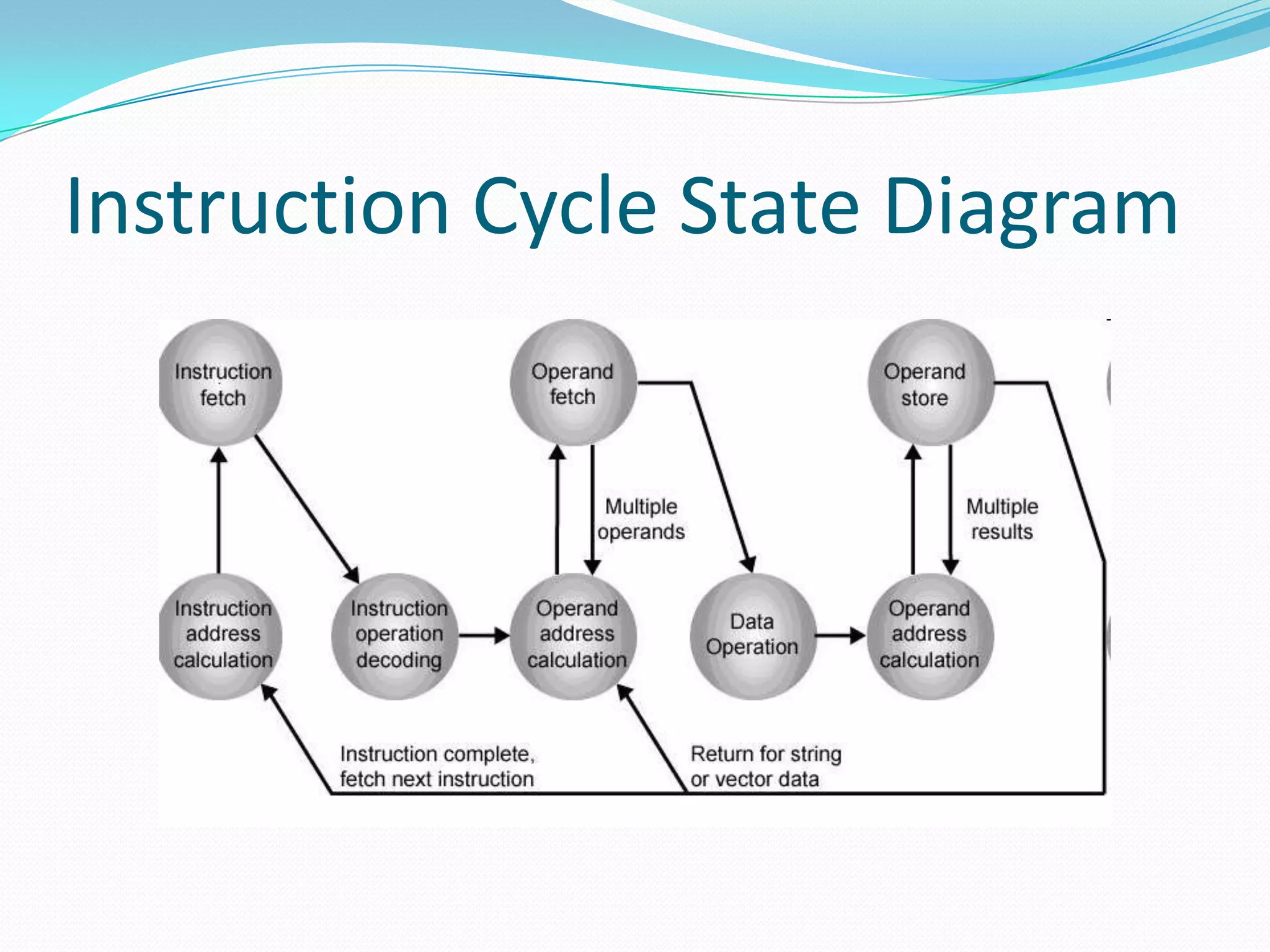 Instruction Cycle State Diagram
 