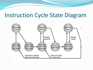 Instruction Cycle State Diagram
 