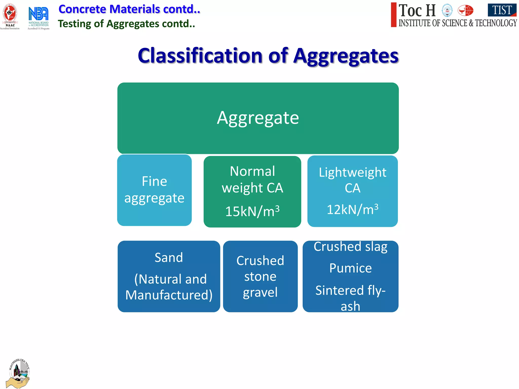 Concrete Materials contd..
Testing of Aggregates contd..
Aggregate
Fine
aggregate
Sand
(Natural and
Manufactured)
Crushed
stone
gravel
Lightweight
CA
12kN/m3
Crushed slag
Pumice
Sintered fly-
ash
Normal
weight CA
15kN/m3
Classification of Aggregates
 