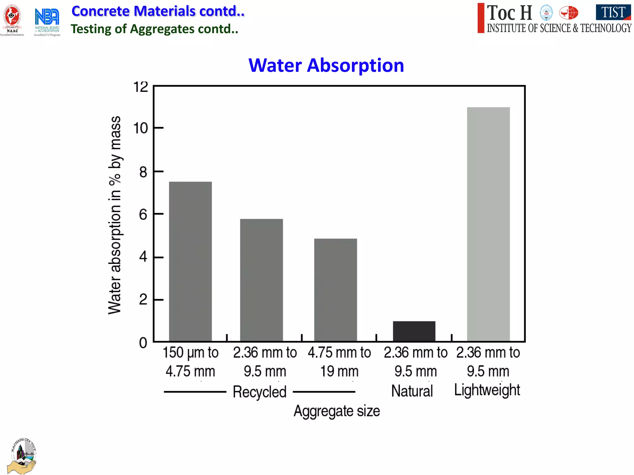 Concrete Materials contd..
Testing of Aggregates contd..
Water Absorption
 