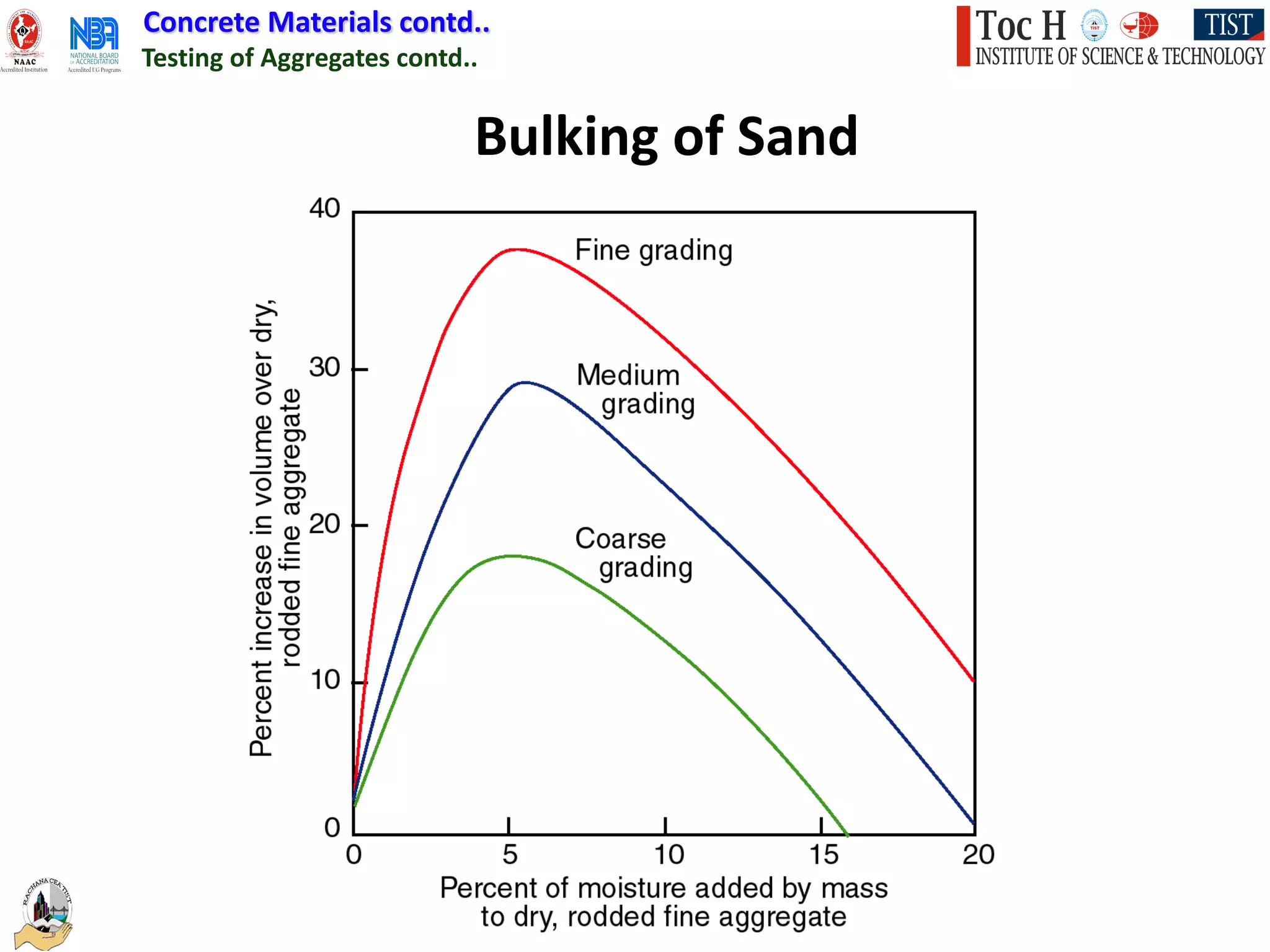 Concrete Materials contd..
Testing of Aggregates contd..
Bulking of Sand
 
