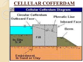 CELLULAR COFFERDAM
 
