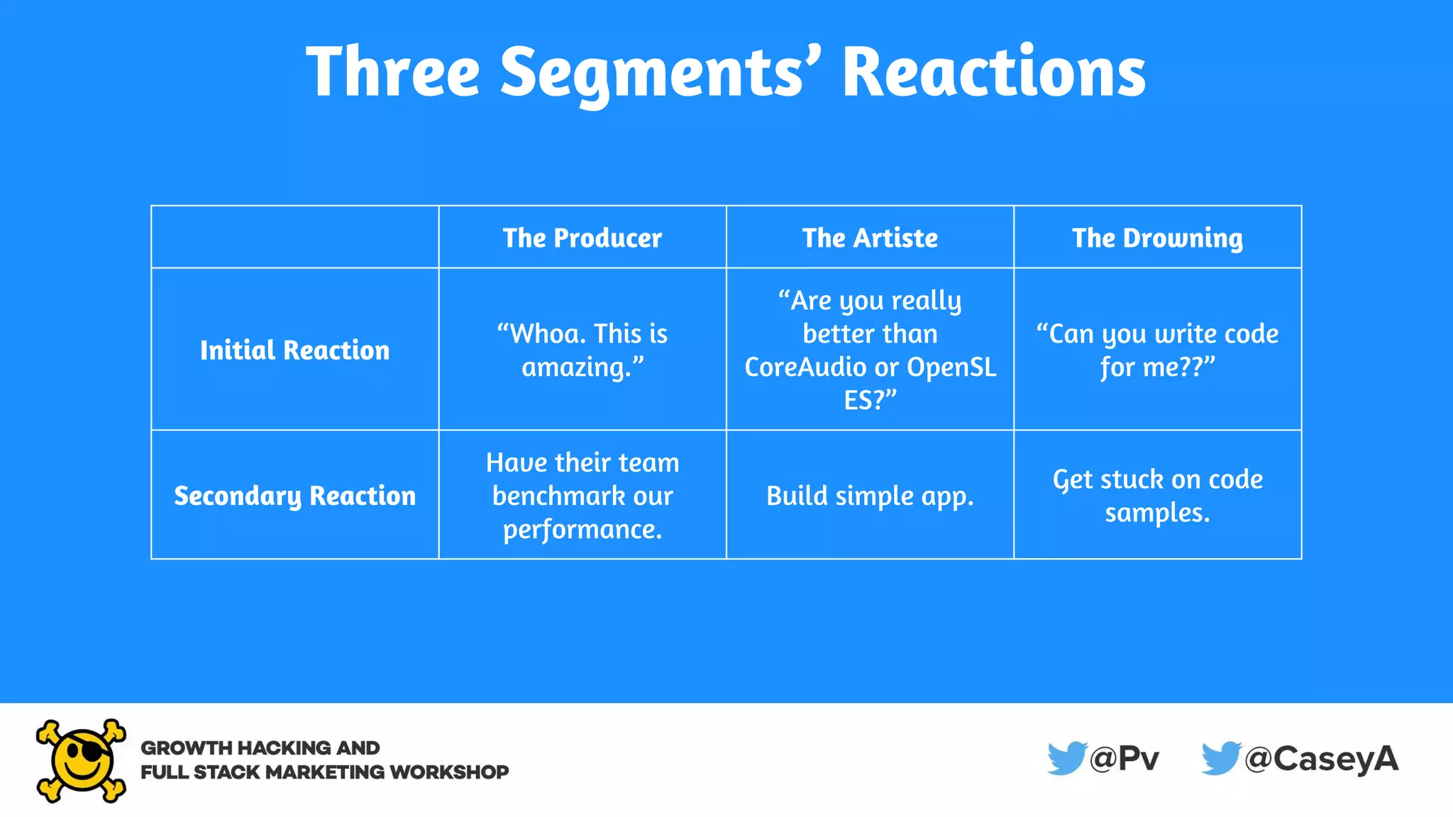 Three Segments’ Reactions
The Producer The Artiste The Drowning
Initial Reaction
“Whoa. This is
amazing.”
“Are you really
better than
CoreAudio or OpenSL
ES?”
“Can you write code
for me??”
Secondary Reaction
Have their team
benchmark our
performance.
Build simple app.
Get stuck on code
samples.
 