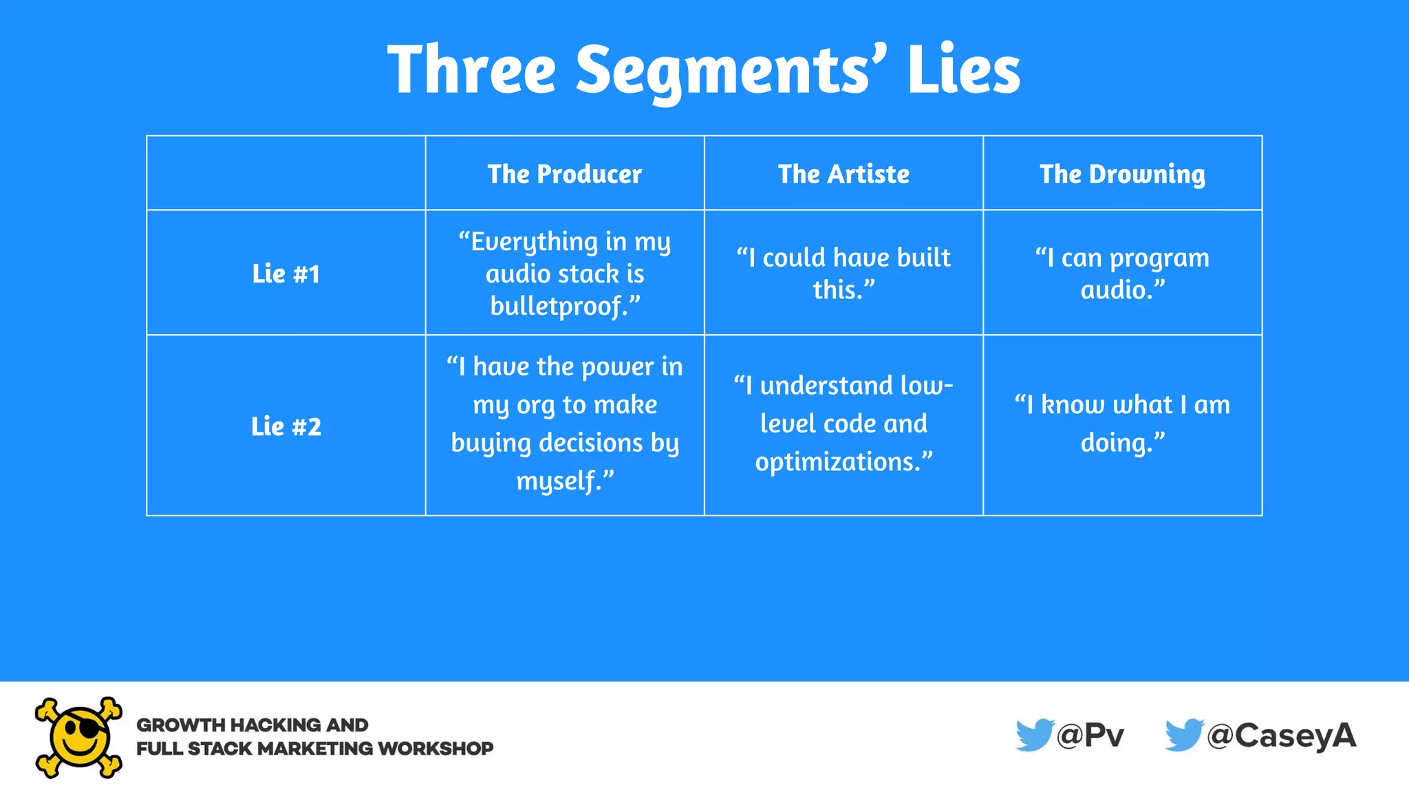 Three Segments’ Lies
The Producer The Artiste The Drowning
Lie #1
“Everything in my
audio stack is
bulletproof.”
“I could have built
this.”
“I can program
audio.”
Lie #2
“I have the power in
my org to make
buying decisions by
myself.”
“I understand low-
level code and
optimizations.”
“I know what I am
doing.”
 