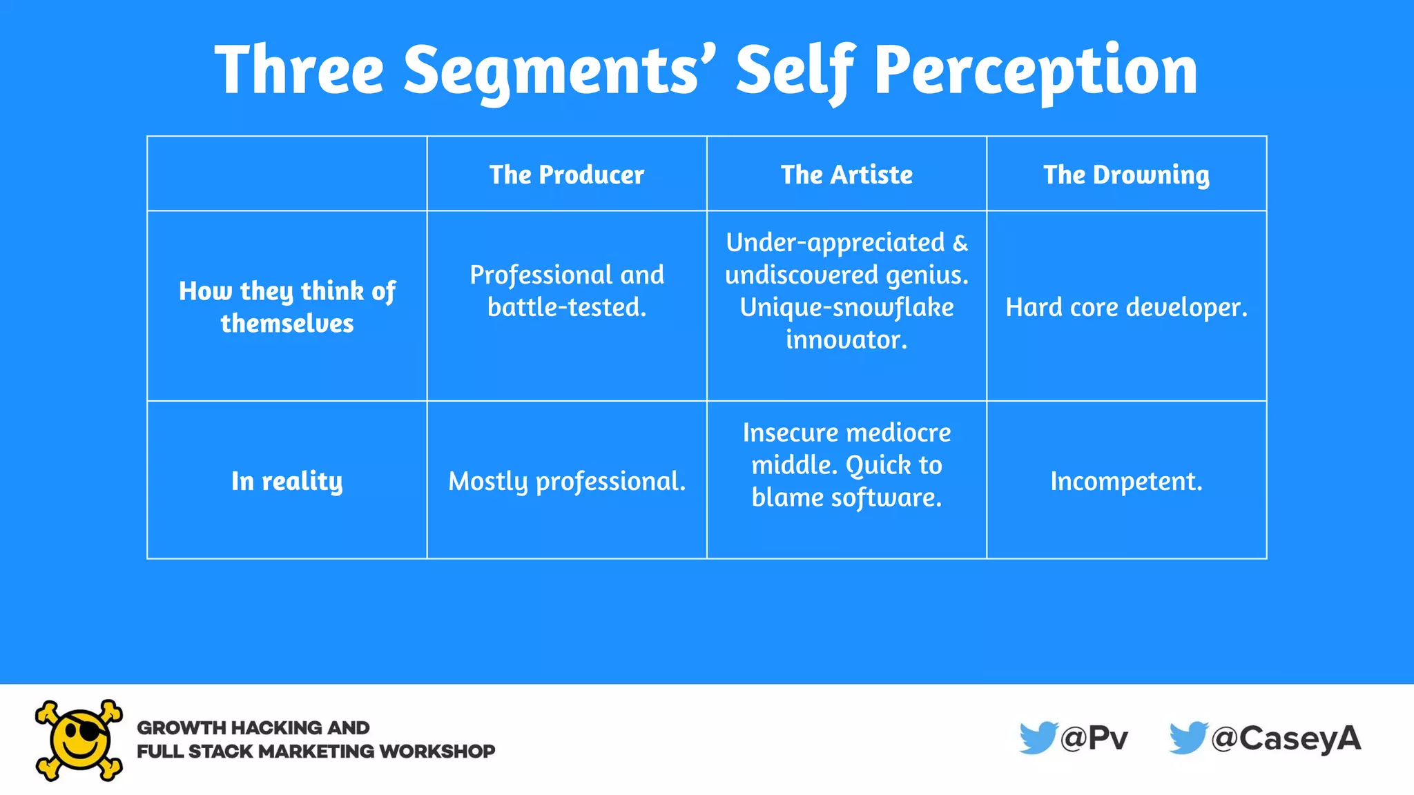 Three Segments’ Self Perception
The Producer The Artiste The Drowning
How they think of
themselves
Professional and
battle-tested.
Under-appreciated &
undiscovered genius.
Unique-snowflake
innovator.
Hard core developer.
In reality Mostly professional.
Insecure mediocre
middle. Quick to
blame software.
Incompetent.
 