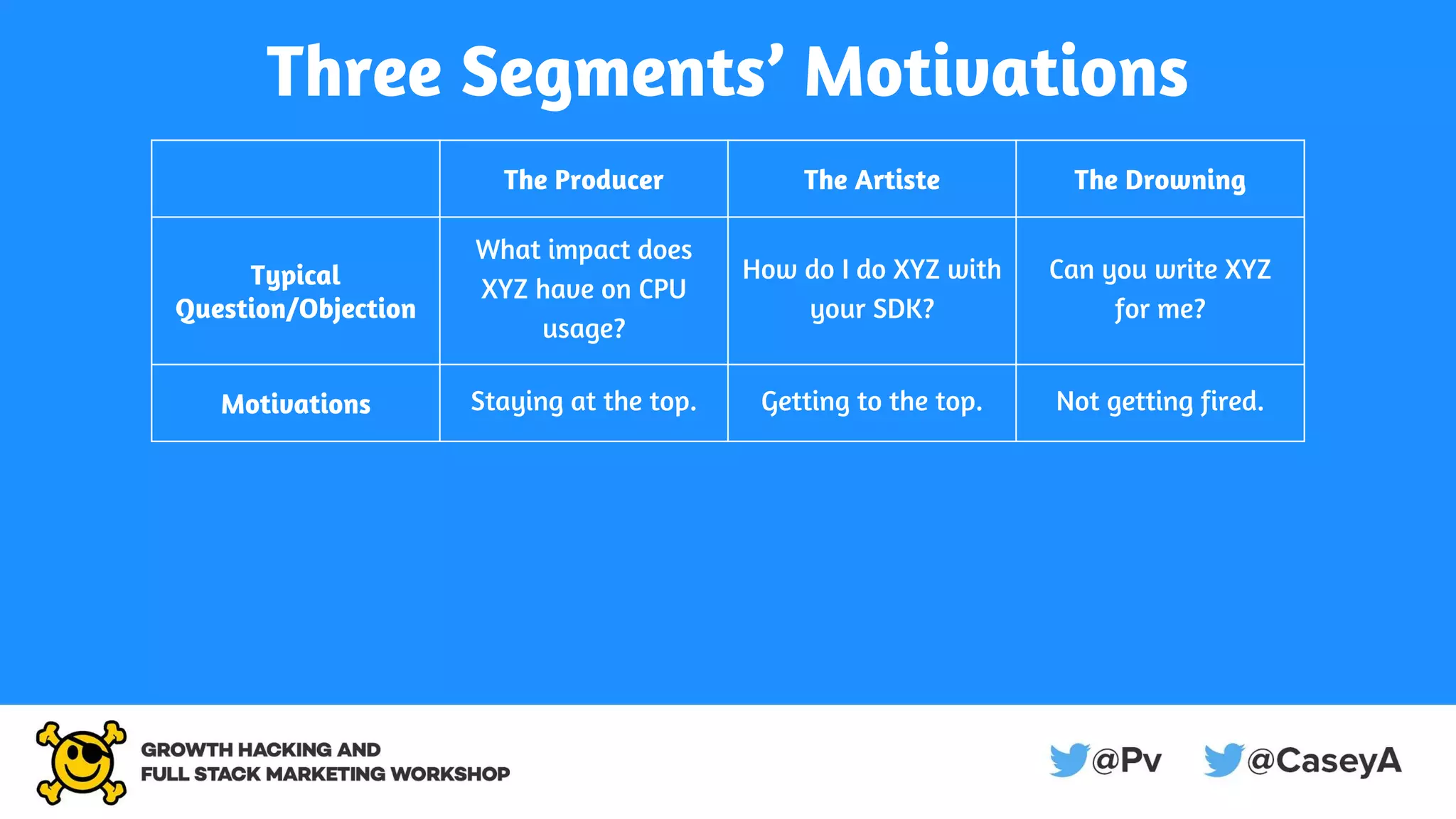 Three Segments’ Motivations
The Producer The Artiste The Drowning
Typical
Question/Objection
What impact does
XYZ have on CPU
usage?
How do I do XYZ with
your SDK?
Can you write XYZ
for me?
Motivations Staying at the top. Getting to the top. Not getting fired.
 