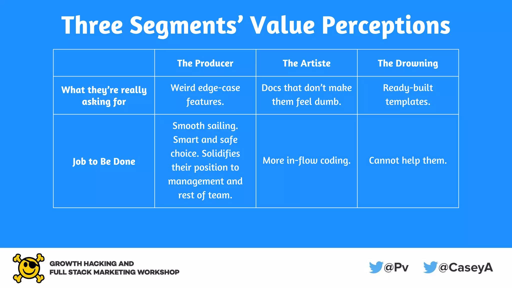 Three Segments’ Value Perceptions
The Producer The Artiste The Drowning
What they’re really
asking for
Weird edge-case
features.
Docs that don’t make
them feel dumb.
Ready-built
templates.
Job to Be Done
Smooth sailing.
Smart and safe
choice. Solidifies
their position to
management and
rest of team.
More in-flow coding. Cannot help them.
 