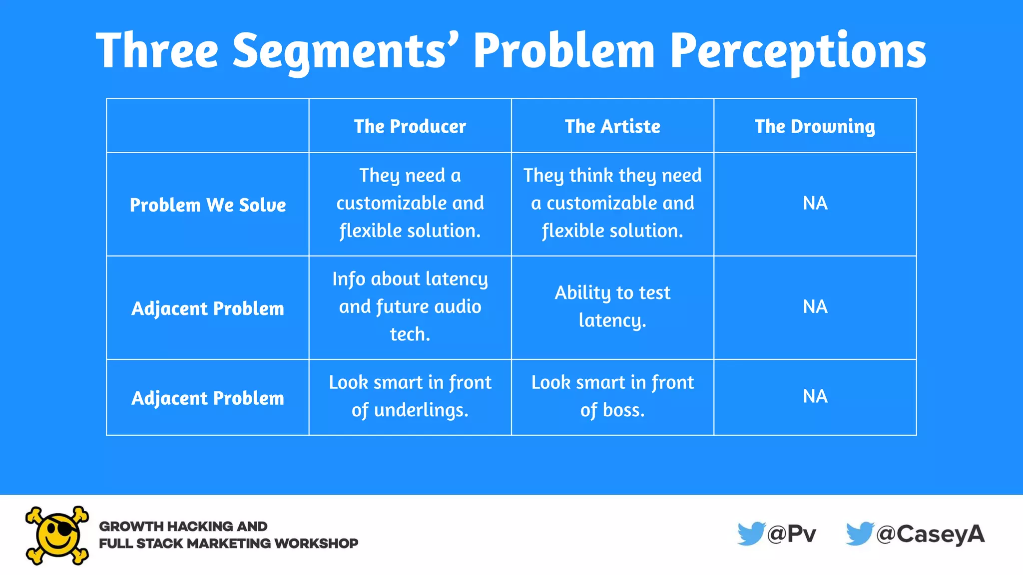 Three Segments’ Problem Perceptions
The Producer The Artiste The Drowning
Problem We Solve
They need a
customizable and
flexible solution.
They think they need
a customizable and
flexible solution.
NA
Adjacent Problem
Info about latency
and future audio
tech.
Ability to test
latency.
NA
Adjacent Problem
Look smart in front
of underlings.
Look smart in front
of boss.
NA
 