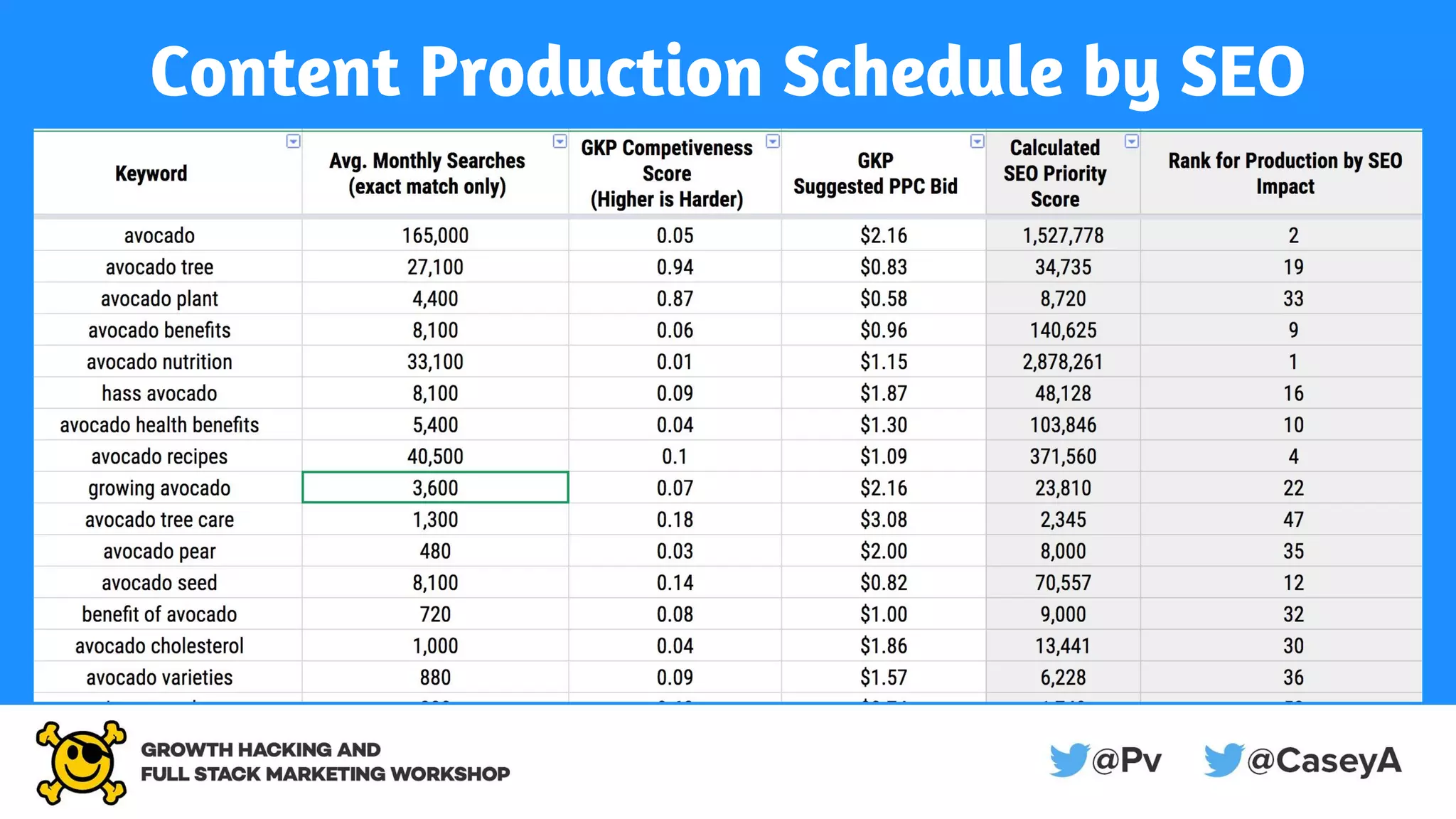 Content Production Schedule by SEO
 