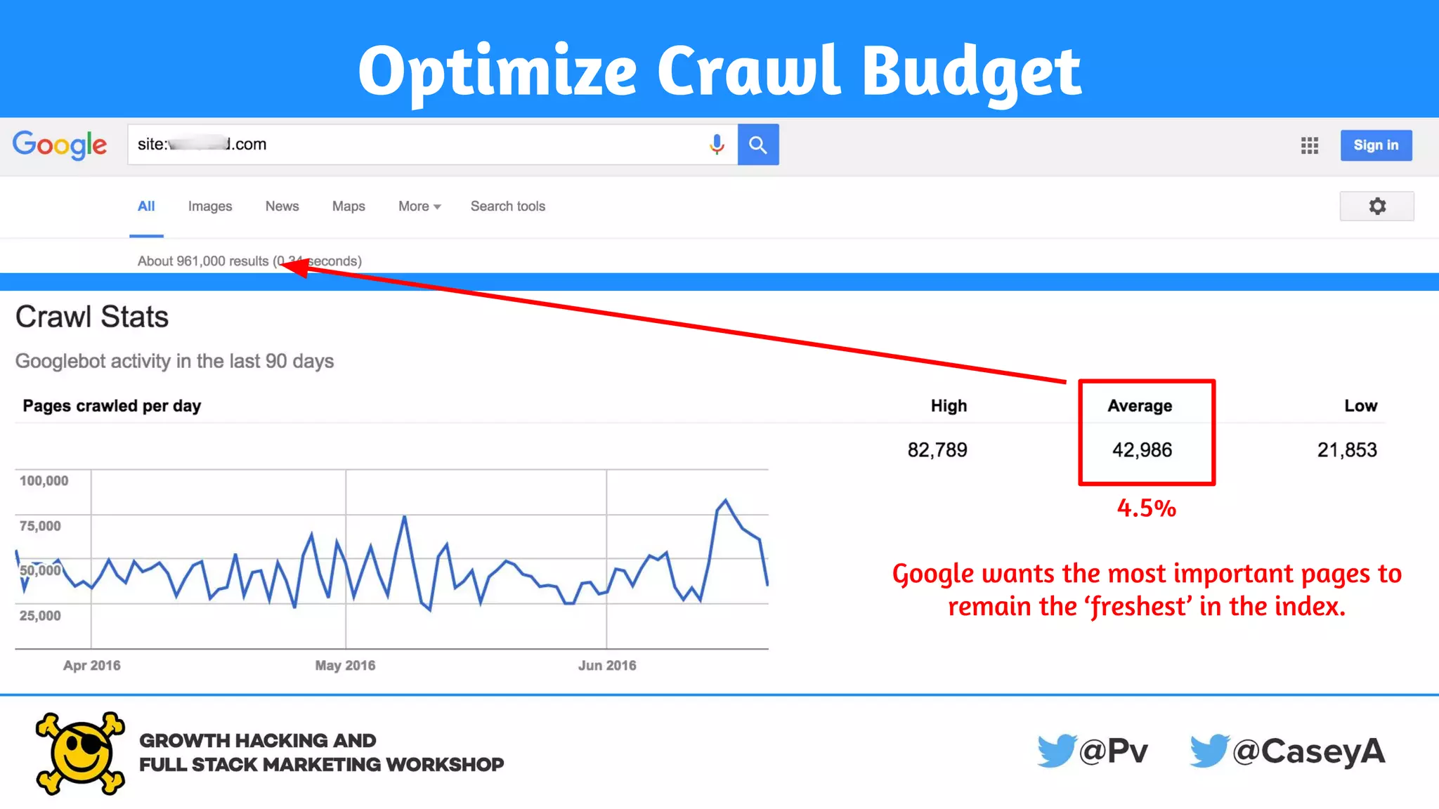 Optimize Crawl Budget
4.5%
Google wants the most important pages to
remain the ‘freshest’ in the index.
 